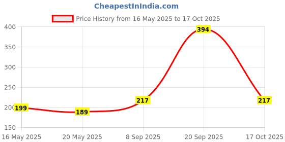flipkart.com sipl Empty HDPE Bag, Bora, BORI, For Grains, Vegetable, Onion, 27x45 inch, Pack of 10 Grow Bag sipl Price History Graph from 16 May 2025 to 17 Oct 2025