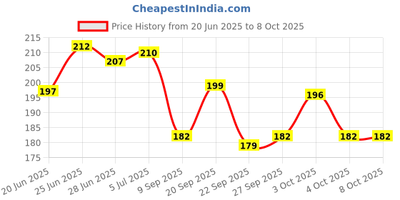 flipkart.com sipl Plastic Carrom Striker sipl Price History Graph from 20 Jun 2025 to 8 Oct 2025