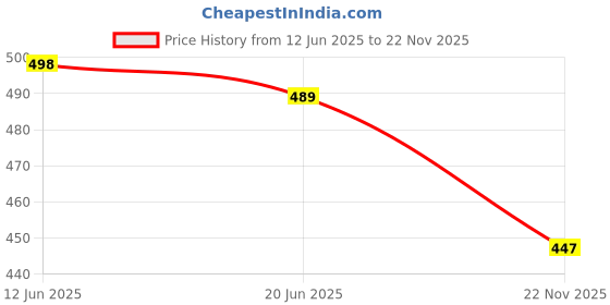 flipkart.com sipl SIPLODUS01 18 INCH Shelf Bracket sipl Price History Graph from 12 Jun 2025 to 22 Nov 2025