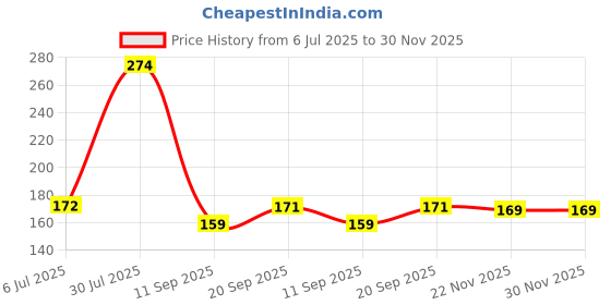 flipkart.com sipl Wooden CarromCoins with Tournament Striker Carrom Pawns sipl Price History Graph from 6 Jul 2025 to 30 Nov 2025