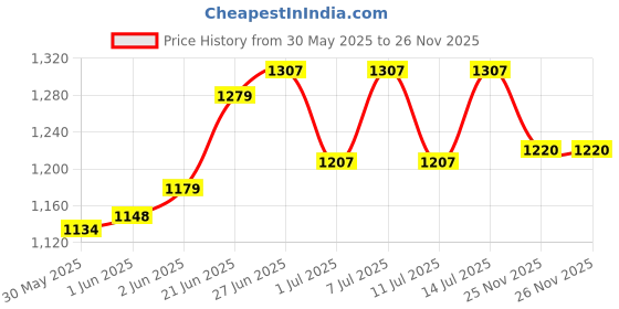 flipkart.com sipologie Borosilicate Glass Tea Pot l Removable Fine Mesh Stainless-Steel Infuser & Lid Tea Urn sipologie Price History Graph from 30 May 2025 to 25 Nov 2025