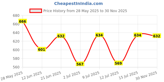 flipkart.com sipologie Classic French Press 600ml I I 4-Level Filtration I Borosilicate Glass 3 Cups Coffee Maker sipologie Price History Graph from 28 May 2025 to 30 Nov 2025