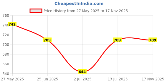 flipkart.com sipologie Vintage French Press 350ml I 4 Level Filtration Personal Coffee Maker sipologie Price History Graph from 27 May 2025 to 16 Nov 2025