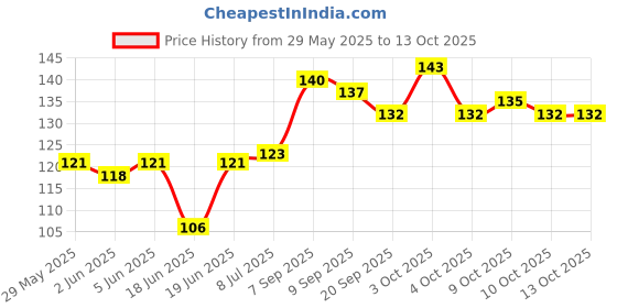flipkart.com small wonder Sipper small wonder Price History Graph from 29 May 2025 to 13 Oct 2025