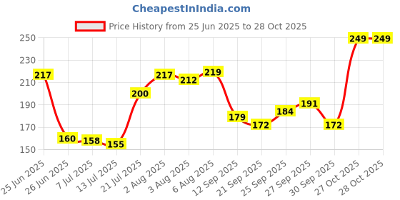 flipkart.com jwg Sipper 650 ml Water Bottles jwg Price History Graph from 25 Jun 2025 to 28 Oct 2025