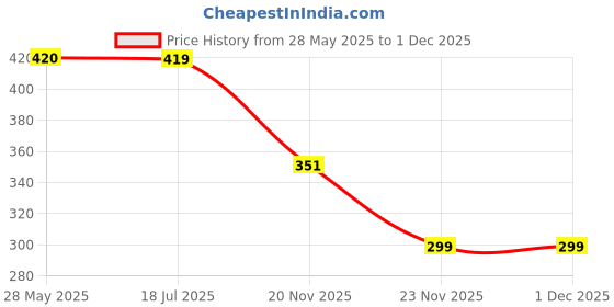 flipkart.com the little bunny hop in style Sipper Bottle the little bunny hop in style Price History Graph from 28 May 2025 to 30 Nov 2025