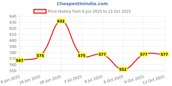 flipkart.com the little bunny hop in style Sipper Bottle the little bunny hop in style Price History Graph from 6 Jun 2025 to 12 Oct 2025