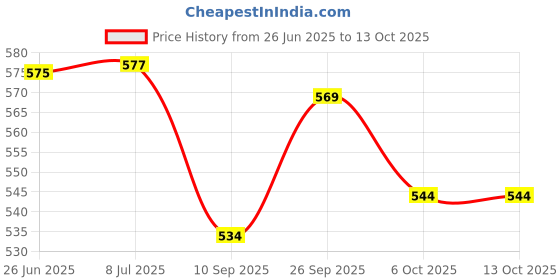 flipkart.com the little bunny hop in style Sipper Bottle the little bunny hop in style Price History Graph from 26 Jun 2025 to 13 Oct 2025