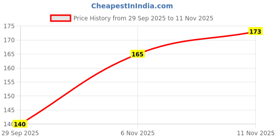 flipkart.com m s control sipper bottle 500 ml m s control Price History Graph from 29 Sep 2025 to 11 Nov 2025