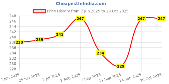 flipkart.com indusbay Sipper Bottle Cup 470 ml Water Bottle indusbay Price History Graph from 7 Jun 2025 to 29 Oct 2025