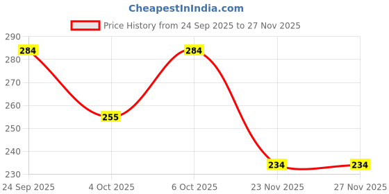 flipkart.com denterprises SIPPER CAP BOTTLE 1000 ml denterprises Price History Graph from 24 Sep 2025 to 26 Nov 2025