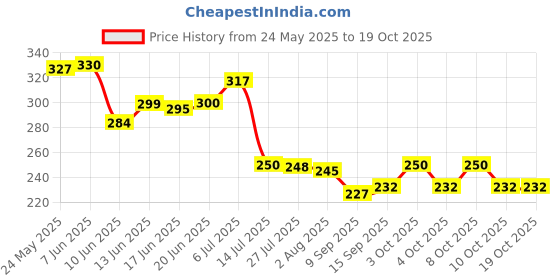 flipkart.com vm partner Sipper Coffee Mug with Leather Sleeve with Straw Glass Set Water/Juice Glass vm partner Price History Graph from 24 May 2025 to 19 Oct 2025
