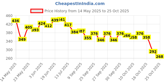 flipkart.com ebuy Sipper Cup, Sipper Water Bottle For Kids. With Straw, Strap And Stickers. ebuy Price History Graph from 14 May 2025 to 25 Oct 2025