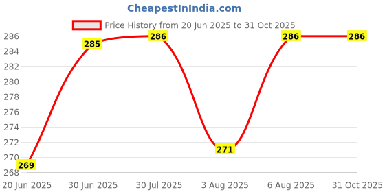 flipkart.com miss & chief Sipper Cup Twin Handle for Easy Grip Anti Spill Sippy Cup Baby Water/Juice 200ML miss & chief Price History Graph from 20 Jun 2025 to 31 Oct 2025