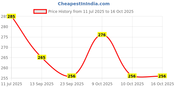 flipkart.com prettify Sipper Cup with Soft Silicone Straw Leakproof,BPA Free & Non Toxic for Baby prettify Price History Graph from 11 Jul 2025 to 16 Oct 2025