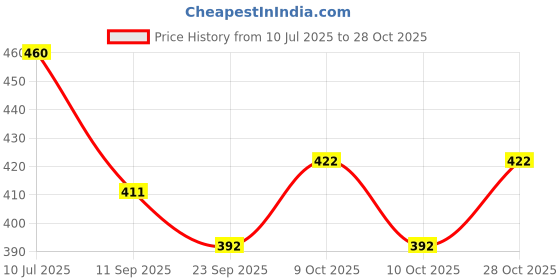 flipkart.com betlex Sipper for Infant/Toddler/Kids, Anti-Spill Sippy Cup with Reusable Straw betlex Price History Graph from 10 Jul 2025 to 28 Oct 2025
