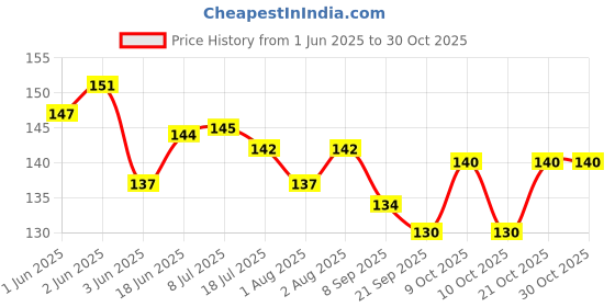 flipkart.com wiibross Sipper Glass ith Lid for Kids for Water and Milk Travel Use Accessories wiibross Price History Graph from 1 Jun 2025 to 29 Oct 2025