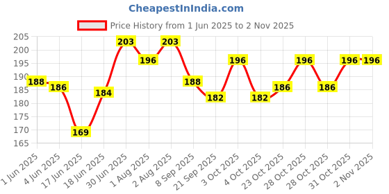 flipkart.com shopfork Sipper Glass set of 2 Plastic Sipper Glass with Straw and Lid Baby Water Glass shopfork Price History Graph from 1 Jun 2025 to 1 Nov 2025