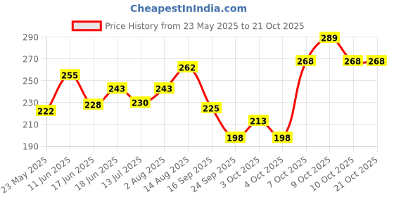 flipkart.com softline SIPPER GLASS WITH LID softline Price History Graph from 23 May 2025 to 19 Oct 2025