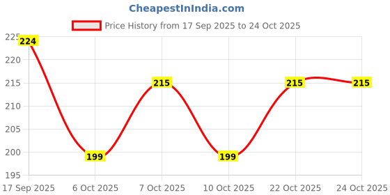 flipkart.com ditiya Sipper Glass with Straw Juice and Tumbler Leather Sleeve for Tea Coffee Glass Coffee Mug ditiya Price History Graph from 17 Sep 2025 to 24 Oct 2025