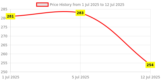 flipkart.com kakagugu Sipper Mug for baby with silicone spout and twin handle & dust free cover kakagugu Price History Graph from 1 Jul 2025 to 12 Jul 2025