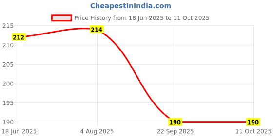 flipkart.com garihc enterprise Sipper Mug Reusable Leak-proof with Lid and Straw garihc enterprise Price History Graph from 18 Jun 2025 to 10 Oct 2025
