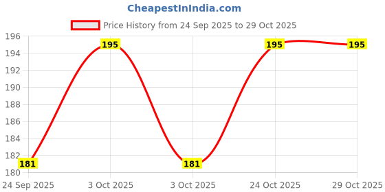 flipkart.com trk impex Sipper Mug Reusable Leak-proof with Lid and Straw trk impex Price History Graph from 24 Sep 2025 to 29 Oct 2025