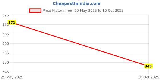 flipkart.com pride store Sipper, Showpiece, Greeting Card, Keychain Gift Set pride store Price History Graph from 29 May 2025 to 10 Oct 2025