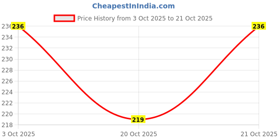 flipkart.com printingzone Sipper Water Bottle Cartoon Sipper For Boys Girls(EE) 600 ml Water Bottle printingzone Price History Graph from 3 Oct 2025 to 20 Oct 2025