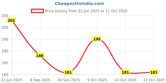 flipkart.com trk impex Sipper with lid and Straw Coffee Mugs for Juice, Cocktail Home Office & Travel trk impex Price History Graph from 22 Jun 2025 to 11 Oct 2025