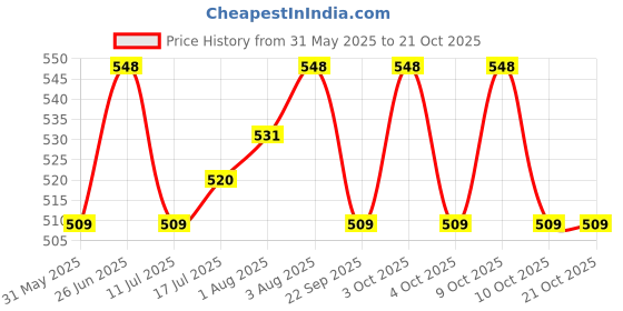 flipkart.com the little lookers Sipper/Feeding Bottle | Steel Feeder Cum Sipper - 290 the little lookers Price History Graph from 31 May 2025 to 20 Oct 2025