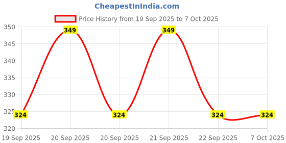 flipkart.com sipperly Learn With Fun Land Rover Defender 1:32 Metal Diecast Car for Kids Toy sipperly Price History Graph from 19 Sep 2025 to 7 Oct 2025