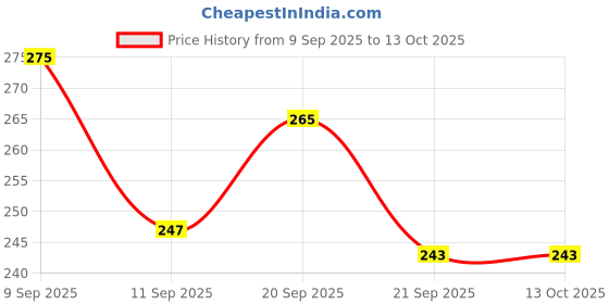 flipkart.com sipperly Mahindra Thar 1:32 Metal Die-Cast SUV Toy Car – Pull Back, Openable Doors sipperly Price History Graph from 9 Sep 2025 to 13 Oct 2025