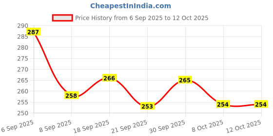 flipkart.com sipperly Thar Jeep Toy Car 1:36 Die-Cast, Pull Back, Openable Doors, Metallic sipperly Price History Graph from 6 Sep 2025 to 12 Oct 2025