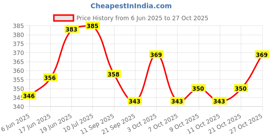 flipkart.com missippi Sippy Cup Straw Tumbler with Lid + 2 Nos of Straw Cleaning brush - STRAW TUMBLER missippi Price History Graph from 6 Jun 2025 to 27 Oct 2025