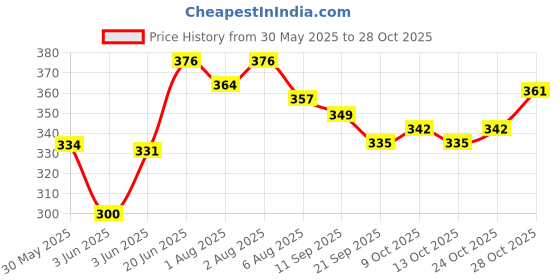 flipkart.com missippi Sippy Cup Straw Tumbler with Lid +Straw Cleaning brush - STRAW TUMBLER missippi Price History Graph from 30 May 2025 to 28 Oct 2025