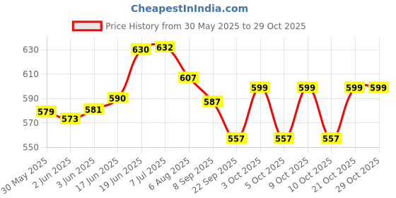 flipkart.com missippi Sippy Cup Tumbler for Milk,Water,Juice- STRAW TUMBLER ( 2 Quantity + 2 Brush) missippi Price History Graph from 30 May 2025 to 29 Oct 2025