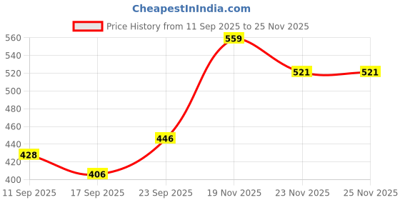 flipkart.com sippytales CLASSIC WHITE 16 GB Pen Drive Compatible with Laptop, Gaming Console, Television, Desktop Computer USB 2.0 Plastic Case Price History Graph from 11 Sep 2025 to 23 Nov 2025