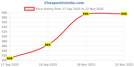 flipkart.com sippytales CLASSIC WHITE 32 GB Pen Drive Compatible with Laptop, Gaming Console, Television, Desktop Computer USB 2.0 Plastic Case Price History Graph from 17 Sep 2025 to 21 Nov 2025