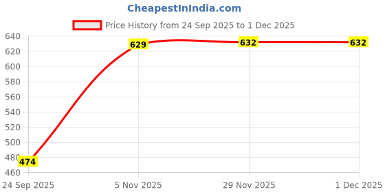flipkart.com sippytales CLASSIC WHITE 64 GB Pen Drive Compatible with Laptop, Gaming Console, Television, Desktop Computer USB 2.0 Plastic Case Price History Graph from 24 Sep 2025 to 1 Dec 2025