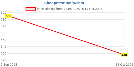 flipkart.com sippytales MINI 2.0 32 GB Pen Drive Compatible with Laptop, Audio Player, Television, Desktop Computer USB 2.0 Metal Case Price History Graph from 7 Sep 2025 to 14 Oct 2025
