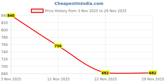 flipkart.com sippytales WOODEN BOX 32 GB Pen Drive Compatible with Laptop, Audio Player, Television, Desktop Computer USB 2.0 Wood Case Price History Graph from 3 Nov 2025 to 29 Nov 2025