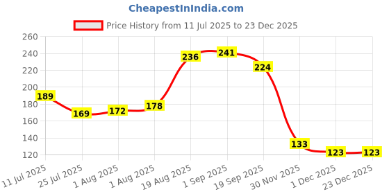 flipkart.com sipradh Keratin Conditioner For Damaged Hair Smooth Therapy Silky and Shiny Hair sipradh Price History Graph from 11 Jul 2025 to 22 Dec 2025