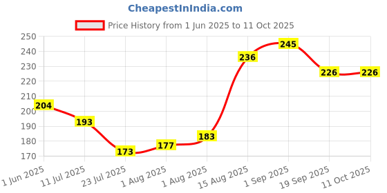 flipkart.com sipradh Keratin Smooth Conditioner & Argan Oil For Straighter, Smoother And Shinier Hair sipradh Price History Graph from 1 Jun 2025 to 10 Oct 2025