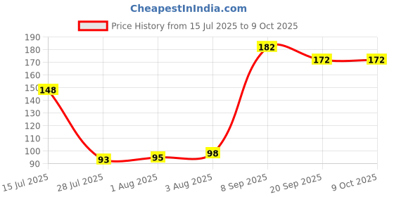 flipkart.com sipradh Onion Shampoo With Caffeine For Hair Growth & Hairfall Control sipradh Price History Graph from 15 Jul 2025 to 9 Oct 2025