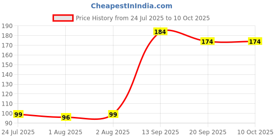 flipkart.com sipradh Premium Faster RED Onion Black seed Shampoo for Hair Growth & Hair Fall Control sipradh Price History Graph from 24 Jul 2025 to 10 Oct 2025