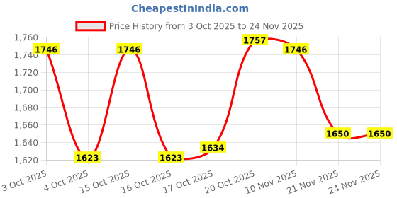 flipkart.com siprija handicrafts Spice Set Brass siprija handicrafts Price History Graph from 3 Oct 2025 to 24 Nov 2025
