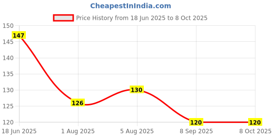 flipkart.com sipro Silicone Food/Fruit Nibbler, Soft Pacifier & Feeder (Joystar Blue & Yellow) Feeder sipro Price History Graph from 18 Jun 2025 to 7 Oct 2025