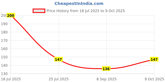 flipkart.com sipro Silicone Food/Fruit Nibbler, Soft Pacifier & Feeder (Joystar Blue) Feeder sipro Price History Graph from 18 Jul 2025 to 9 Oct 2025