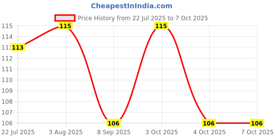 flipkart.com sipro Silicone Food/Fruit Nibbler, Soft Pacifier & Feeder (Joystar Green) Feeder sipro Price History Graph from 22 Jul 2025 to 6 Oct 2025